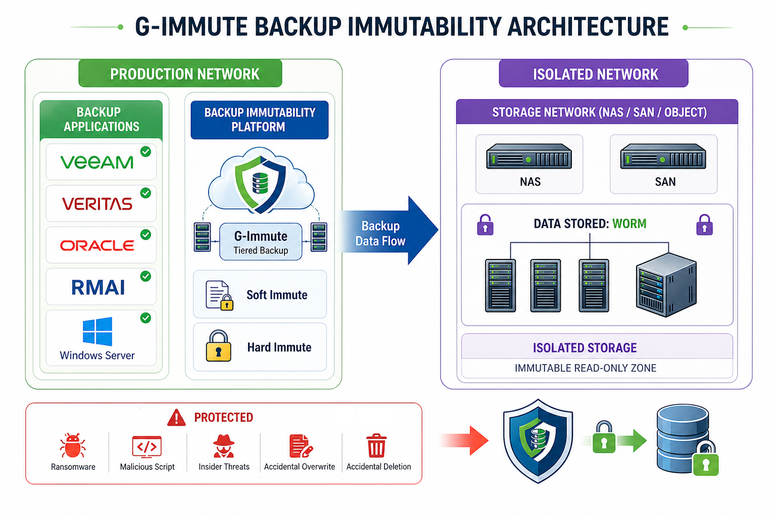 G-Immute Backup Immutability Architecture